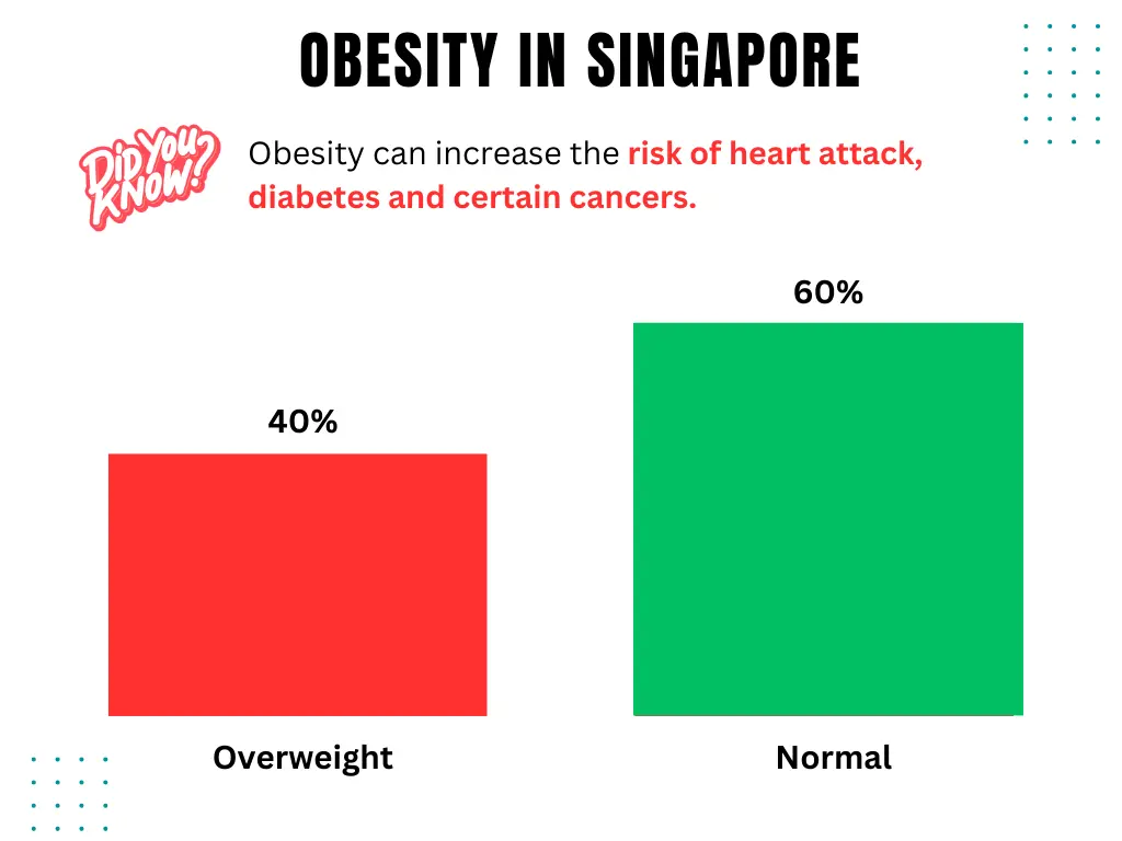 Chart showing 40 percent of adults are overweight and 60 percent are normal weight in Singapore.