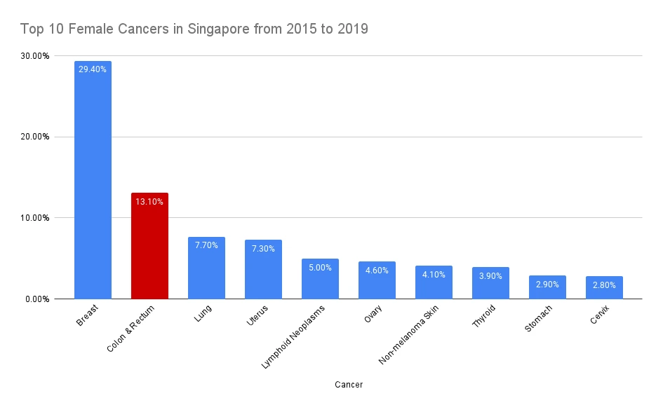 Top 10 female Cancers in Singapore from 2015 to 2019. Colon & Rectum cancer is the 2nd most common cancer in Singaporean females.
