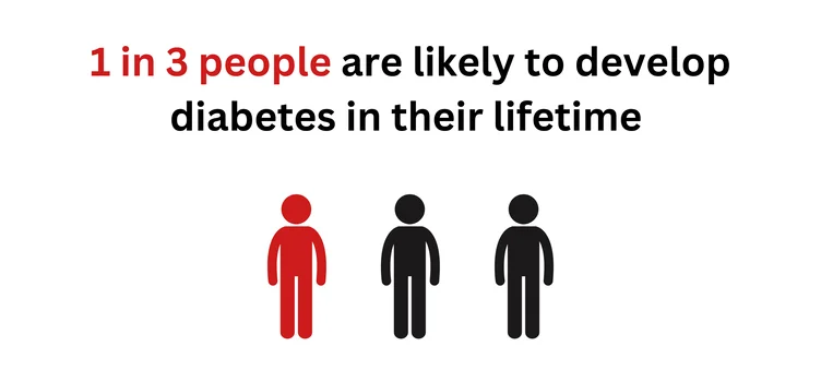 Infographic showing that 1 in 3 people in Singapore are likely to develop diabetes in their lifetime.
