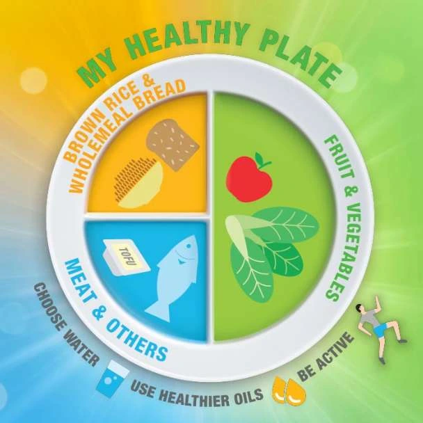 Visual guide for My Healthy Plate.