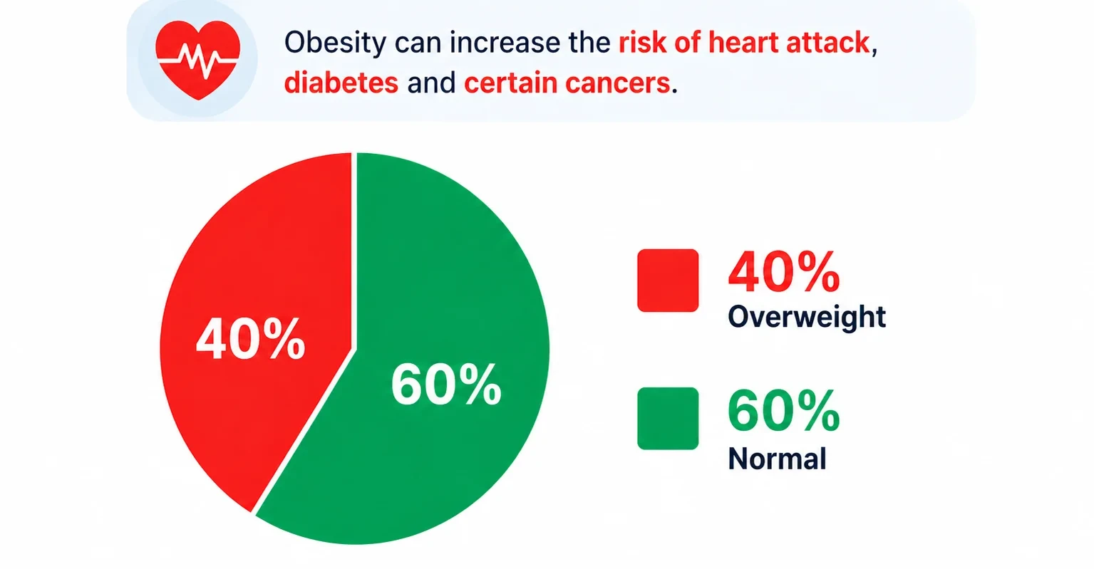 Obesity in Singapore statistics: 40% overweight, 60% normal range. Obesity increases the risk of heart attack, diabetes, and certain cancers.