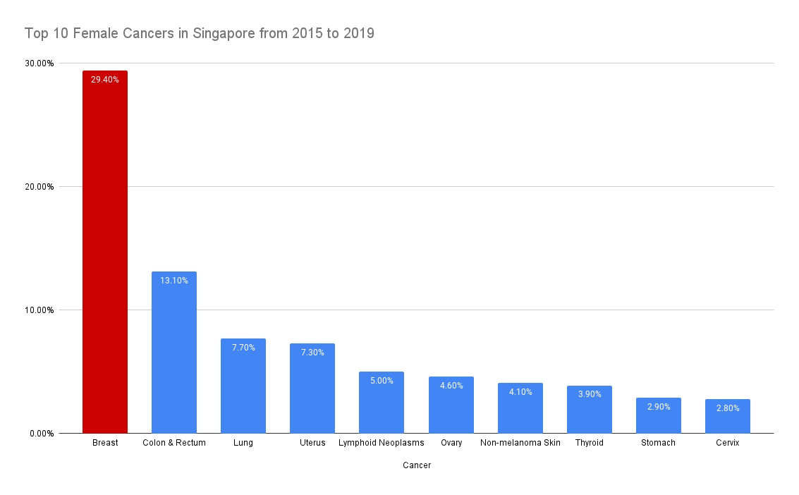 Top 10 Female Cancers in Singapore from 2015 to 2019. Breast cancer is the most common cancer in Singaporean females.